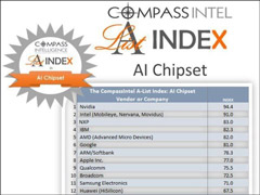 ��Ϊ��12�����г�������������ȫ��AIоƬ��˾���а�