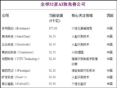 ������֮һ�����й���CBInsights����ȫ��32��AI������