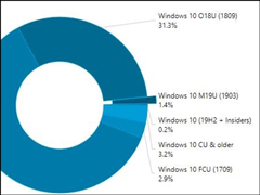 ΢2019 Win10°ռ1.4%ݶ