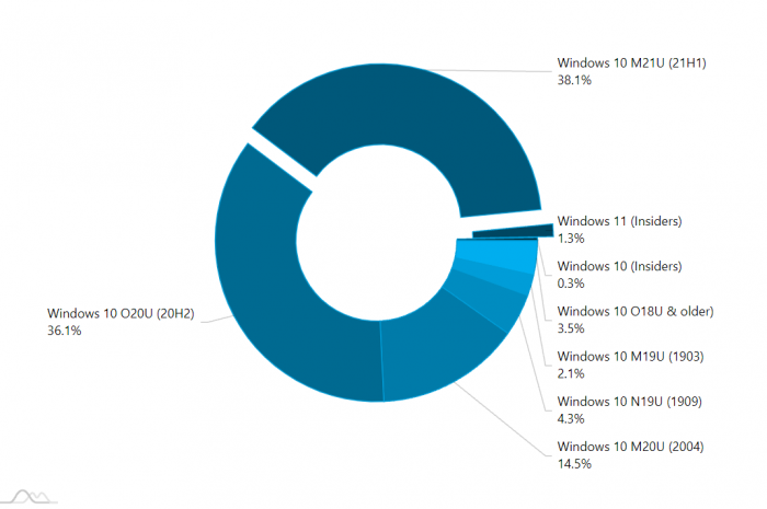 Win11ʽ淢֮ǰûռ1.3%
