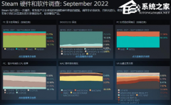 Steam Ӳ¯Win11 ݶ1.06%