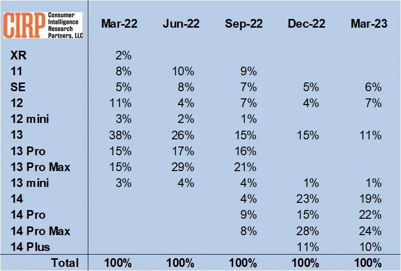 ƻ iPhone ռȱ棺iPhone 14 Ŀռ75%