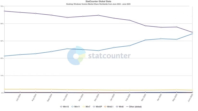 StatCounter ݣWin10 гݶ Win11 ϵͳ 1%