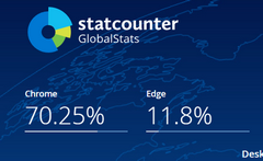 ȸ Chrome гݶͻ 70%΢ Edge ռ 11.8%
