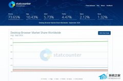 ȸ Chrome гݶܣͻ 73% ʷ¸
