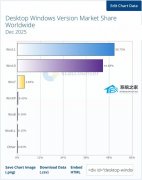 ‌Statcounter ���� 12 �±��棡Windows 11 ȫ��ݶ�� 50.73%