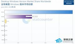 Statcounter 6 ��ȫ������ Windows ���棺Win10 ������ 28.1%��Win11 ������ 69.92%